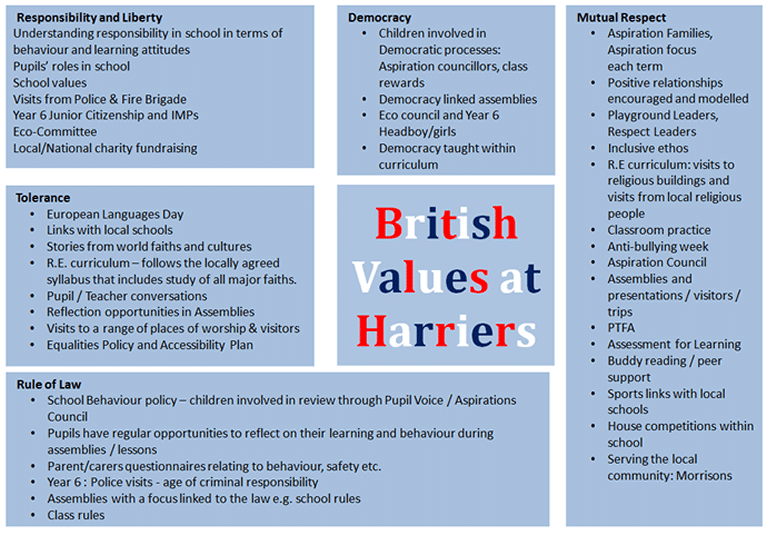 British Values at Harriers